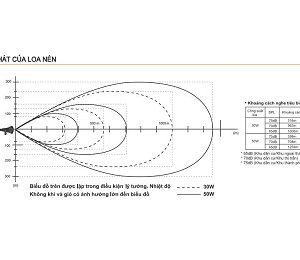 Tầm phát của loa nén