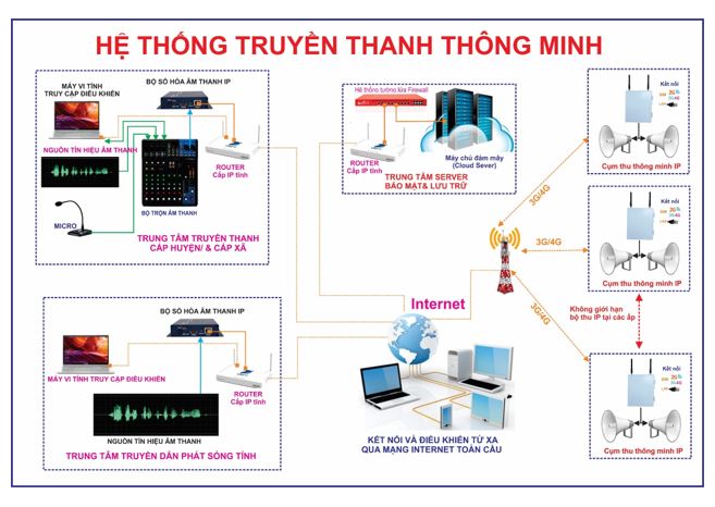 Giải pháp truyền thanh thông minh ứng dụng CNTT-VT