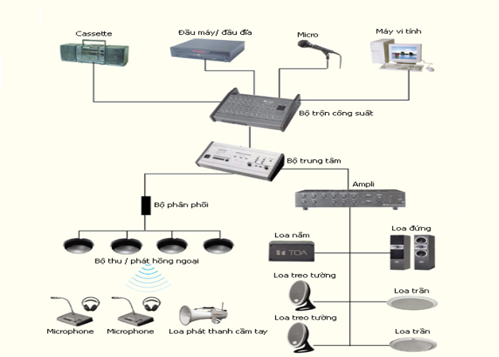 Các thiết bị của 1 hệ thống truyền thanh