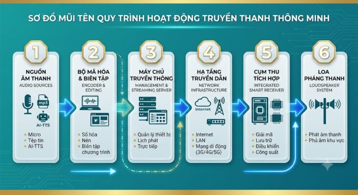 quy tình lắp đặt truyền thanh thông minh