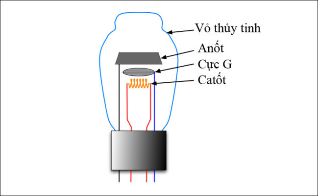 Nguyên lý hoạt động của ampli đèn