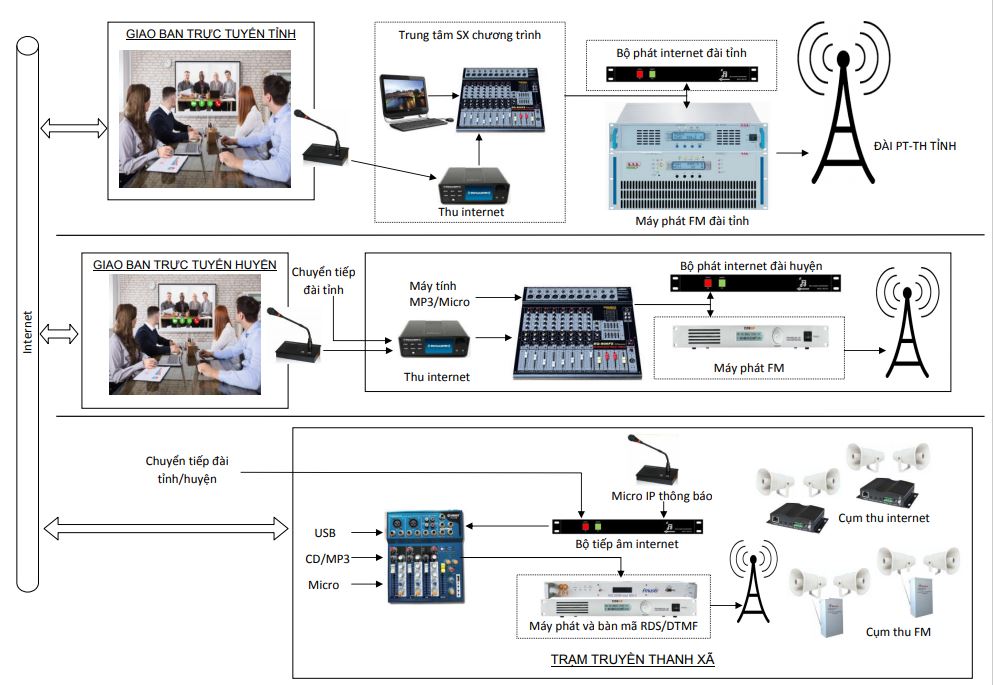 Báo giá Hệ thống Truyền thanh thông minh IP 4G: Bảng dự toán chi tiết cho Xã/Phường 2026