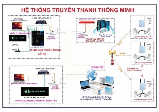 Truyền thanh thông minh là gì? Vì sao trở thành hạ tầng số quan trọng của chính quyền địa phương