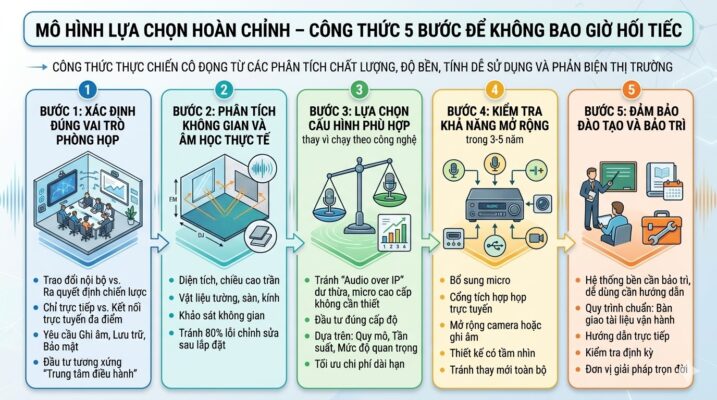 Infographic quy trình thực chiến 5 bước để chọn hệ thống âm thanh hội thảo: 1. Xác định vai trò phòng họp; 2. Phân tích không gian & âm học; 3. Lựa chọn cấu hình phù hợp; 4. Kiểm tra khả năng mở rộng; 5. Đảm bảo đào tạo & bảo trì.