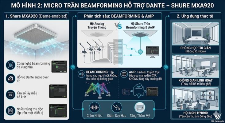 Infographic chuyên nghiệp so sánh hệ thống micro bàn Analog truyền thống với mô hình Micro trần Beamforming Shure MXA920 hiện đại kết nối AoIP/Dante. Hình ảnh minh họa cách MXA920 gắn trần thu âm đa vùng beamforming thông minh theo dõi người nói, giúp giảm dây analog, giảm nhiễu, giảm suy hao và tăng thẩm mỹ cho phòng họp. Bức ảnh cũng nêu rõ các ứng dụng thực tế như phòng họp tối giản (không lộ micro), không gian linh hoạt dễ thay đổi bố trí và hội nghị hybrid yêu cầu chất lượng thu âm đồng đều ở mọi vị trí. Có logo Việt Hưng Audio ở góc dưới bên phải.