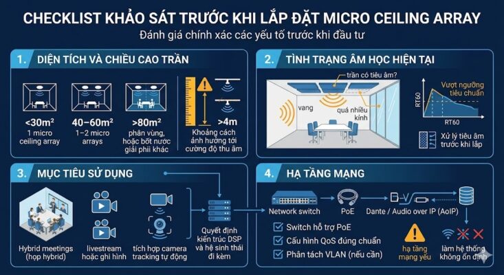 Infographic hướng dẫn quy trình khảo sát kỹ thuật cho micro trần gồm 4 phần: (1) Diện tích & Chiều cao trần: Phân loại giải pháp cho phòng <30m2, 40-60m2, >80m2 và cảnh báo khoảng cách cho trần cao >4m; (2) Tình trạng âm học: Đánh giá độ vang, bề mặt kính và ngưỡng tiêu chuẩn RT60; (3) Mục tiêu sử dụng: Xác định nhu cầu họp Hybrid, Livestream hoặc Camera Tracking để chọn DSP phù hợp; (4) Hạ tầng mạng: Yêu cầu Switch PoE, cấu hình QoS và VLAN cho Dante/AoIP.