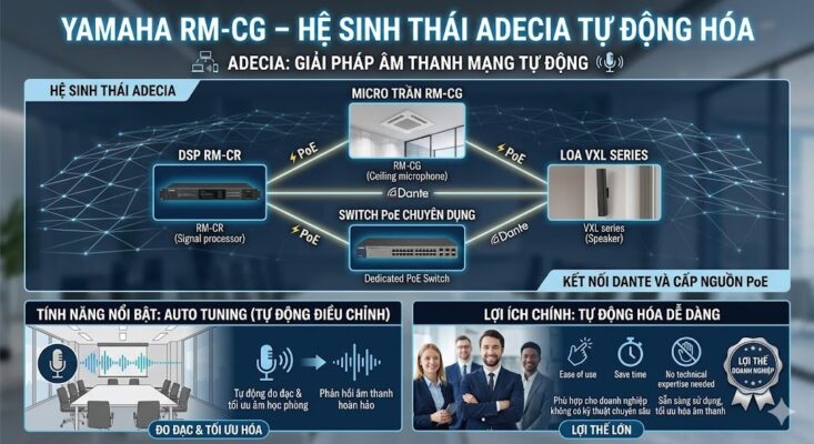 Infographic mô tả hệ sinh thái Yamaha ADECIA bao gồm 4 thành phần chính: Micro trần RM-CG, bộ xử lý DSP RM-CR, loa VXL series và Switch PoE chuyên dụng, tất cả kết nối qua giao thức Dante. Hình ảnh minh họa tính năng "Auto Tuning" (Tự động điều chỉnh) thông qua việc tự động đo đạc và tối ưu hóa âm học phòng để đưa ra phản hồi âm thanh hoàn hảo. Phần lợi ích nhấn mạnh: Dễ sử dụng, tiết kiệm thời gian và không cần đội ngũ kỹ thuật chuyên sâu, là lợi thế lớn cho các doanh nghiệp hiện đại.