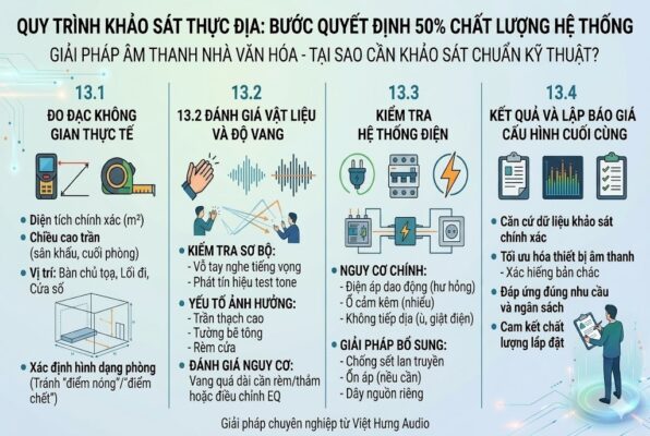 Một infographic kỹ thuật có bố cục 4 cột dọc (kích thước 600x400 pixel) chi tiết hóa quy trình khảo sát thực địa cho hệ thống âm thanh nhà văn hóa. Nội dung bao gồm các bước đo đạc không gian (diện tích, chiều cao, vật cản), đánh giá âm học (vỗ tay, sóng âm), kiểm tra điện lưới (phích cắm, bảng điện), và kết quả cấu hình cuối cùng. Thiết kế sử dụng biểu tượng phẳng và văn bản tiếng Việt.