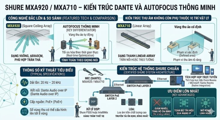 Infographic kỹ thuật chi tiết về dòng micro mảng của Shure. Phần so sánh hiển thị MXA920 (dạng vuông cho trần thả) với công nghệ Autofocus tự động tối ưu vùng thu theo giọng nói thời gian thực và MXA710 (dạng thanh linear) với vùng thu ảo xác định. Bảng thông số kỹ thuật liệt kê dải tần 20Hz-20kHz, kết nối Dante, nguồn PoE+ và khả năng cấu hình 8 vùng thu. Sơ đồ kiến trúc hệ thống chuẩn bao gồm Micro Dante, Switch PoE Layer 2, Bộ xử lý DSP (P300/IntelliMix), Loa âm trần và tích hợp trực tiếp với Zoom/Teams Rooms. Nhấn mạnh ưu điểm: Giảm nhiễu, ổn định cao, không dây analog và mở rộng linh hoạt.