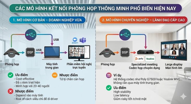 Infographic so sánh hai sơ đồ kết nối: (1) Mô hình Cơ bản cho doanh nghiệp vừa sử dụng Micro và DSP kết nối qua USB tới máy tính trung gian chạy Zoom/Teams; (2) Mô hình Chuyên nghiệp cho lãnh đạo cấp cao sử dụng Micro và DSP kết nối trực tiếp tới Codec chuyên dụng (Poly, Yealink) ra màn hình lớn. Hình ảnh liệt kê rõ ưu điểm về chi phí của mô hình cơ bản và sự ổn định tuyệt đối, độ trễ thấp của mô hình chuyên nghiệp.