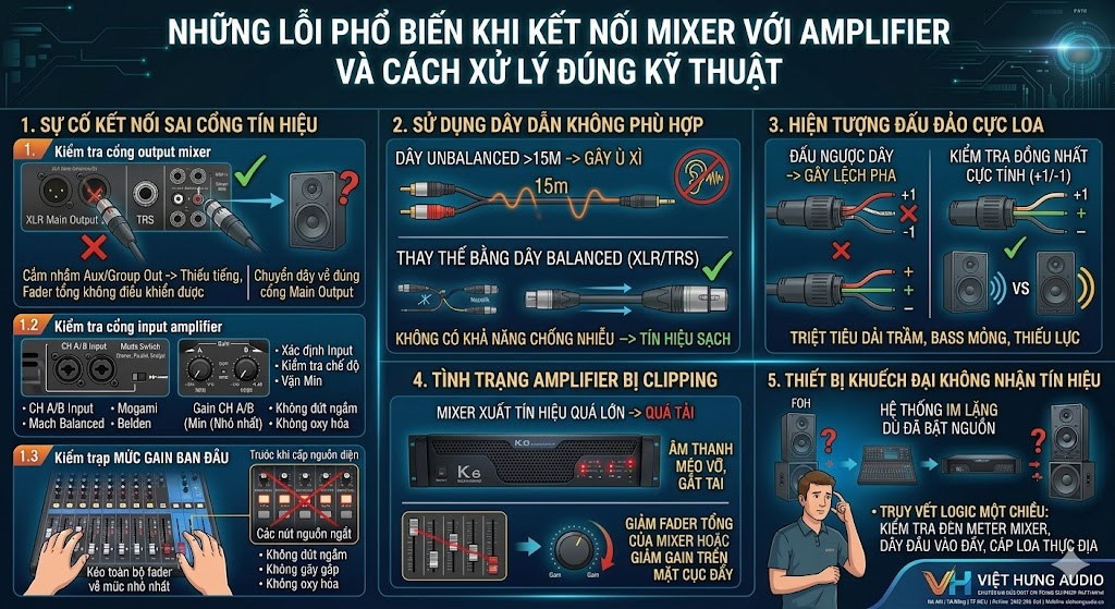 Infographic hướng dẫn nhận diện và xử lý 5 lỗi kỹ thuật phổ biến khi kết nối bàn mixer với cục đẩy công suất của Việt Hưng Audio.