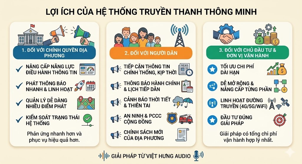 Một infographic kỹ thuật chuyên nghiệp kích thước 1200x800 pixel trên nền màu kem sáng tối giản. Tiêu đề lớn màu đen đậm ở trên cùng: "LỢI ÍCH CỦA HỆ THỐNG TRUYỀN THANH THÔNG MINH". Bố cục ảnh chia thành ba bảng chữ nhật đứng bo góc màu trắng xếp ngang nhau. Bảng thứ nhất (bên trái) có tiêu đề "1. ĐỐI VỚI CHÍNH QUYỀN ĐỊA PHƯƠNG" đi kèm icon tòa nhà ủy ban màu xanh lá, bên dưới liệt kê các dòng chữ tiếng Việt về nâng cấp năng lực điều hành, phát thông báo nhanh, quản lý nhiều điểm phát và kiểm soát hệ thống. Bảng thứ hai (ở giữa) có tiêu đề "2. ĐỐI VỚI NGƯỜI DÂN" đi kèm icon nhóm người dân màu xanh dương, liệt kê các nội dung về tiếp cận thông tin chính thống, lịch tiếp dân, cảnh báo thiên tai, an ninh trật tự, phòng cháy chữa cháy và chính sách mới. Bảng thứ ba (bên phải) có tiêu đề "3. ĐỐI VỚI CHỦ ĐẦU TƯ & ĐƠN VỊ VẬN HÀNH" đi kèm icon bánh răng công nghệ màu xanh mòng két, liệt kê các điểm về tối ưu chi phí dài hạn, dễ mở rộng, linh hoạt đường truyền 4G 5G WiFi và đầu tư đúng giải pháp. Dưới cùng là dòng chữ thương hiệu "GIẢI PHÁP TỪ VIỆT HƯNG AUDIO"