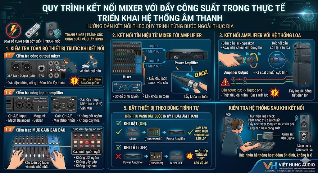 Infographic hướng dẫn chi tiết quy trình 5 bước kết nối bàn mixer với cục đẩy công suất và hệ thống loa an toàn của Việt Hưng Audio