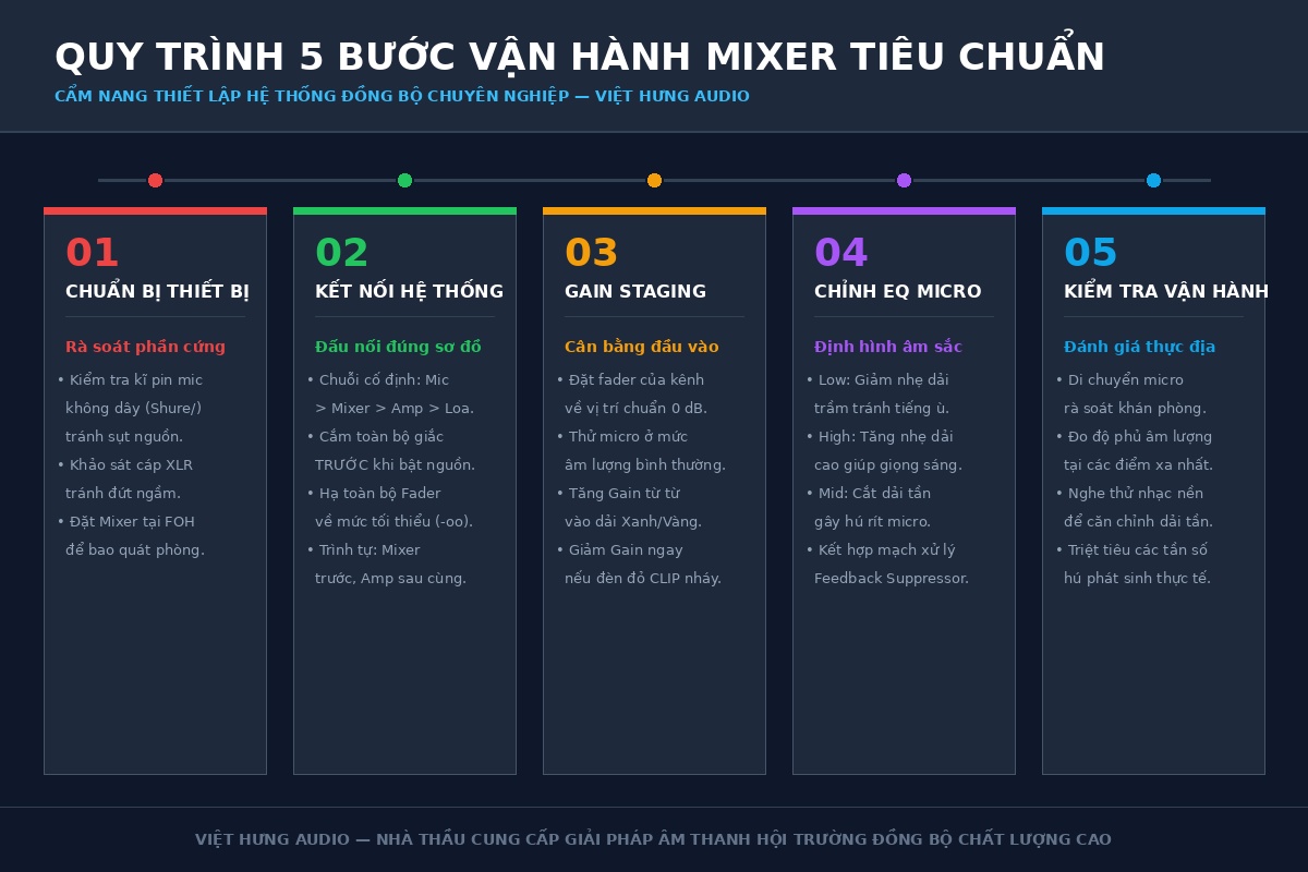 Infographic sơ đồ tiến trình 5 bước vận hành mixer âm thanh tiêu chuẩn của Việt Hưng Audio trên giao diện số tối cao cấp