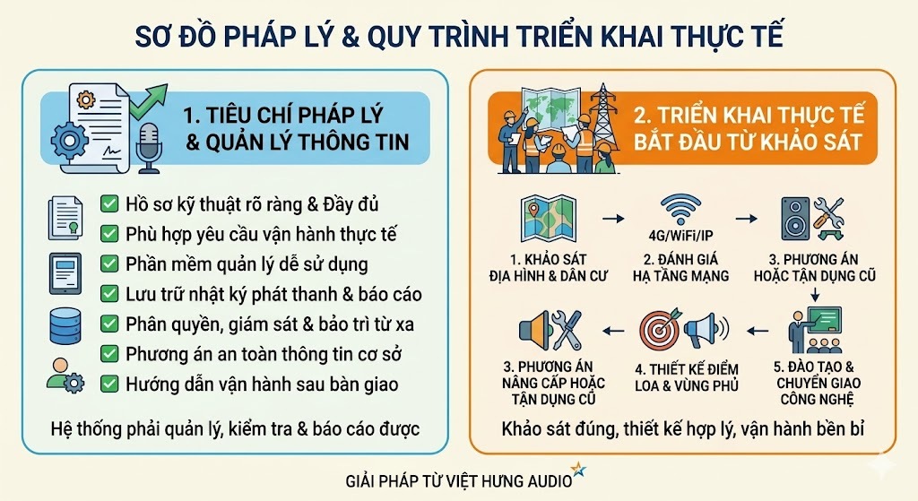 Một ảnh infographic thiết kế phẳng vector kích thước 1200x800 pixel trên nền màu kem sáng sạch sẽ. Tiêu đề chính ở trên cùng màu xanh dương đậm: "SƠ ĐỒ PHÁP LÝ & QUY TRÌNH TRIỂN KHAI THỰC TẾ". Bố cục hình ảnh chia làm hai bảng dọc bo góc đứng độc lập. Bảng bên trái mang tông màu chủ đạo xanh dương có tiêu đề "1. TIÊU CHÍ PHÁP LÝ & QUẢN LÝ THÔNG TIN", hiển thị một danh sách kiểm tra (checklist) có các dấu tích xanh lá cây với văn bản tiếng Việt ghi rõ các tiêu chí: Hồ sơ kỹ thuật rõ ràng & Đầy đủ, Phù hợp yêu cầu vận hành thực tế, Phần mềm quản lý dễ sử dụng, Lưu trữ nhật ký phát thanh & báo cáo, Phân quyền giám sát & bảo trì từ xa, Phương án an toàn thông tin cơ sở, Hướng dẫn vận hành sau bàn giao; dưới cùng bảng có dòng chữ "Hệ thống phải quản lý, kiểm tra & báo cáo được". Bảng bên phải mang tông màu chủ đạo cam dương có tiêu đề "2. TRIỂN KHAI THỰC TẾ BẮT ĐẦU TỪ KHẢO SÁT", mô tả sơ đồ quy trình 5 bước kết nối bằng mũi tên gồm: 1. Khảo sát địa hình & dân cư, 2. Đánh giá hạ tầng mạng, 3. Phương án nâng cấp hoặc tận dụng cũ, 4. Thiết kế điểm loa & vùng phủ, 5. Đào tạo & chuyển giao công nghệ; dưới cùng bảng có dòng chữ "Khảo sát đúng, thiết kế hợp lý, vận hành bền bỉ". Dưới cùng chính giữa ảnh có đề tên thương hiệu "GIẢI PHÁP TỪ VIỆT HƯNG AUDIO".