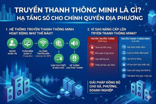 Một ảnh bìa infographic kỹ thuật kích thước 1200x800 pixel, tông màu xanh chuyên nghiệp, trình bày toàn diện giải pháp truyền thanh thông minh. Tiêu đề lớn: "TRUYỀN THANH THÔNG MINH LÀ GÌ? HẠ TẦNG SỐ CHO CHÍNH QUYỀN ĐỊA PHƯƠNG". Sơ đồ (1) mô tả quy trình hoạt động 5 bước: Người quản trị -> Phần mềm quản lý -> Hạ tầng truyền dẫn (Internet, 4G, WiFi) -> Cụm thu -> Hệ thống loa. Bảng so sánh (2) làm rõ sự khác biệt giữa Truyền thanh Truyền thống (giới hạn: thao tác thủ công, khó quản lý, thiếu dữ liệu) và Truyền thanh Thông minh (lợi ích: vận hành phần mềm, quản lý điểm phát, lập lịch tự động, cảnh báo khẩn cấp, giám sát trạng thái). Phía dưới có dòng chữ "GIẢI PHÁP ĐỒNG BỘ CHO XÃ, PHƯỜNG, DOANH NGHIỆP"