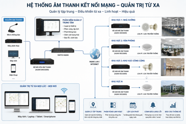 Hệ thống âm thanh kết nối mạng quản trị từ xa