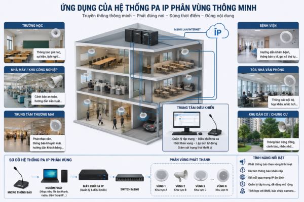 Hệ thống PA IP phân vùng thông minh