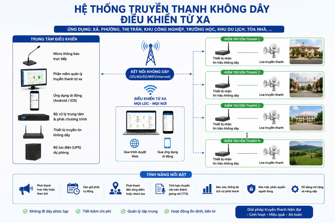 Hệ thống truyền thanh không dây điều khiển từ xa Hệ thống truyền thanh không dây điều khiển từ xa