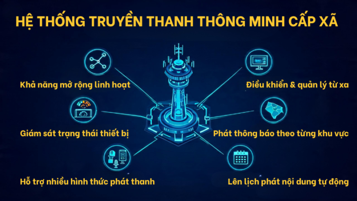 Hệ thống truyền thanh thông minh cấp xã