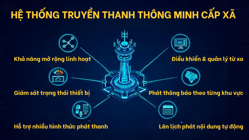 Hệ thống truyền thanh thông minh cấp xã – Thiết kế, lắp đặt trọn gói Hệ thống truyền thanh thông minh cấp xã – Thiết kế, lắp đặt trọn gói