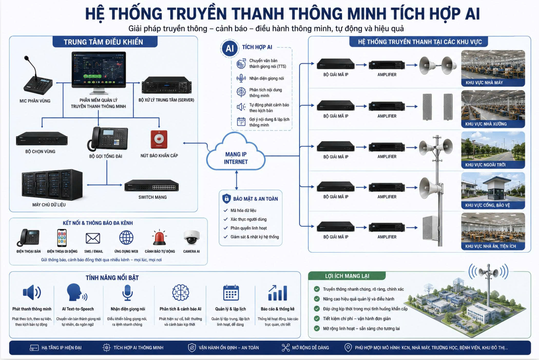 Công nghệ truyền thanh thông minh tích hợp AI hiện đại Công nghệ truyền thanh thông minh tích hợp AI hiện đại