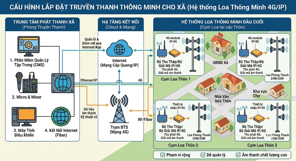 Báo giá lắp đặt truyền thanh thông minh cho 1 xã