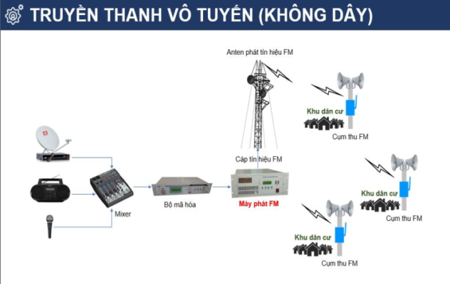Lắp đặt truyền thanh thông minh xã phường
