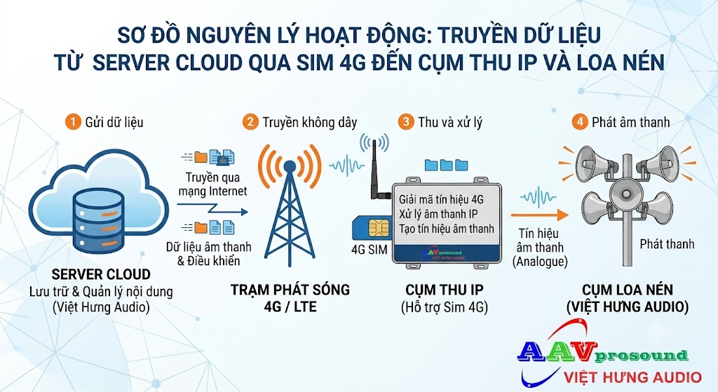 Hướng Dẫn Vận Hành Hệ Thống Truyền Thanh Thông Minh IP 4G/5G Chi Tiết Từng Bước Cho Cán Bộ Cơ Sở Hướng Dẫn Vận Hành Hệ Thống Truyền Thanh Thông Minh IP 4G/5G Chi Tiết Từng Bước Cho Cán Bộ Cơ Sở
