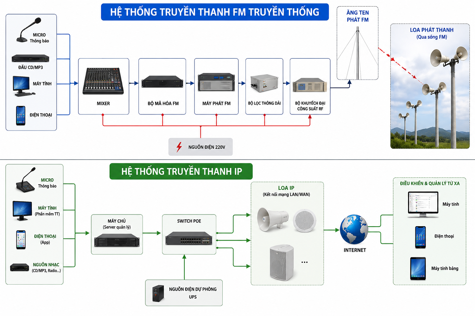 So sánh hệ thống truyền thanh IP và FM truyền thống