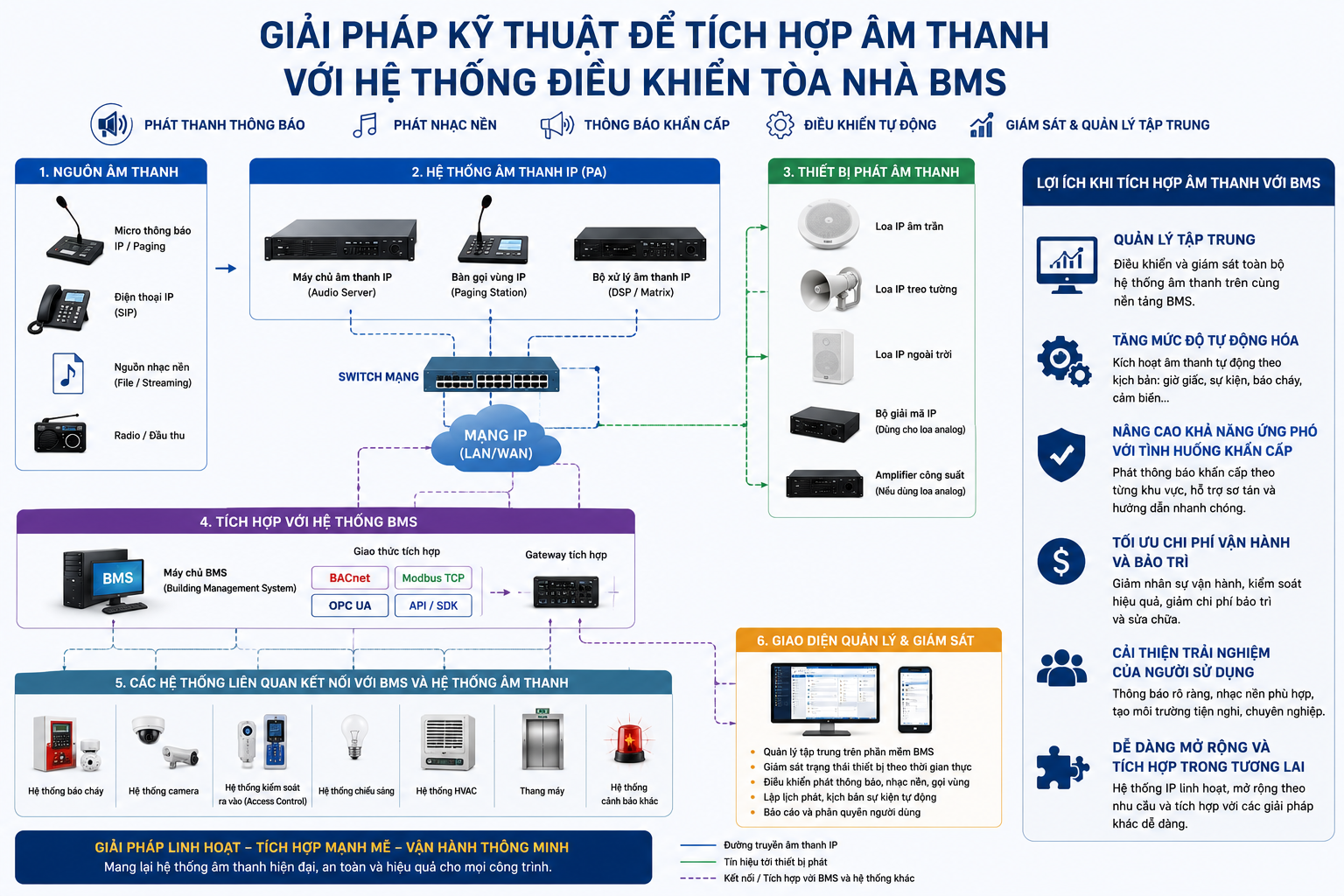 tích hợp âm thanh với hệ thống điều khiển tòa nhà BMS