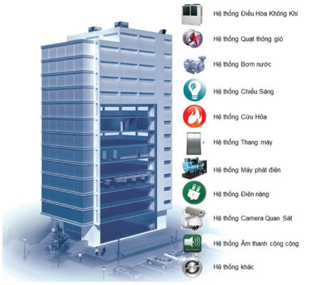 tích hợp âm thanh với hệ thống điều khiển tòa nhà BMS