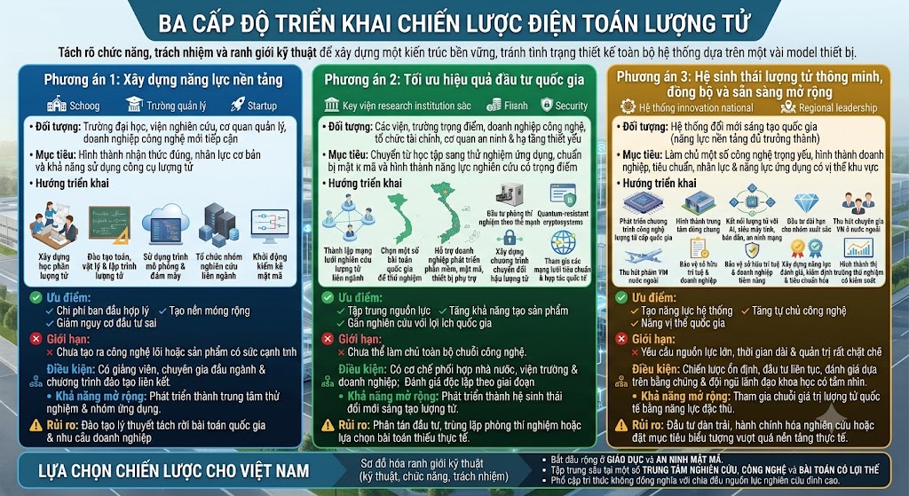 Một infographic chia làm 3 cột đối chiếu so sánh 3 cấp độ chiến lược. Cột 1 (Xanh dương - Cơ bản) minh họa giáo dục, đào tạo nhân lực và an ninh mật mã. Cột 2 (Xanh lá - Trung cấp) minh họa phòng thí nghiệm, bài toán quốc gia và tích hợp an ninh mạng. Cột 3 (Vàng/Vàng đồng - Cao cấp) minh họa hệ sinh thái đổi mới sáng tạo, làm chủ công nghệ lõi và vị thế khu vực. Phần dưới cùng sơ đồ hóa các layer màu sắc để phân ranh giới kỹ thuật, chức năng và trách nhiệm cho từng cấp độ.