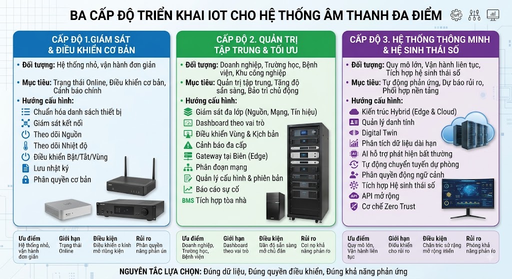 Đồ họa thông tin dạng bảng so sánh 3 cấp độ triển khai IoT trong âm thanh đa điểm. Cấp 1 (Giám sát cơ bản) minh họa bằng các gateway và amply nhỏ. Cấp 2 (Quản trị tập trung) minh họa bằng hệ thống tủ rack thiết bị tiêu chuẩn. Cấp 3 (Hệ sinh thái số thông minh) minh họa bằng máy chủ cloud và màn hình phân tích dữ liệu. Nội dung so sánh chi tiết đối tượng, mục tiêu, hướng cấu hình và giới hạn của từng cấp.