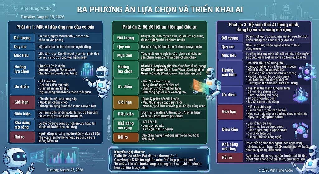Đồ họa thông tin chia làm 3 cột tương ứng với 3 chiến lược triển khai AI: Phương án 1 (Một AI cơ bản cho cá nhân/nhóm nhỏ), Phương án 2 (Bộ đôi AI kết hợp cho chuyên gia/nhóm nghiên cứu) và Phương án 3 (Hệ sinh thái AI đồng bộ cho doanh nghiệp/tổ chức lớn). Mỗi cột phân tích chi tiết: đối tượng, quy mô, mục tiêu, hướng lựa chọn, ưu/nhược điểm, điều kiện và rủi ro. Hộp thông tin phía dưới đúc kết khuyến nghị đầu tư thực tế cho từng nhóm.