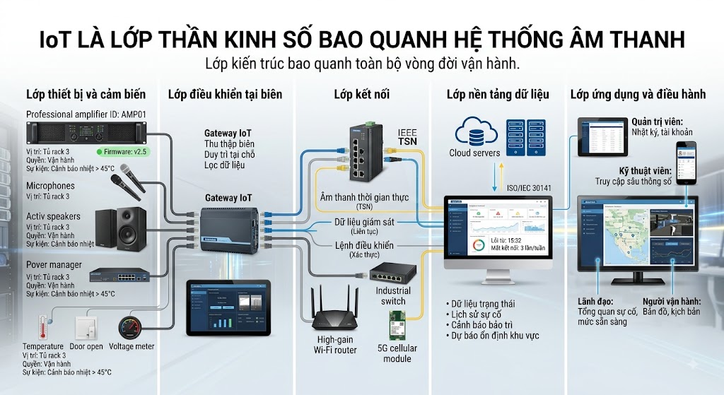 Việc ứng dụng IoT vào âm thanh công cộng không phải là mua thêm một thiết bị cắm vào mạng, mà là xây dựng một kiến trúc 5 lớp liền mạch. Sơ đồ này cho thấy đường đi của dữ liệu từ những cảm biến vật lý nhỏ nhất tại tủ rack, qua các gateway xử lý tại biên, lên thẳng máy chủ và cuối cùng biến thành các quyết định quản trị chuẩn xác trên màn hình của ban lãnh đạo.