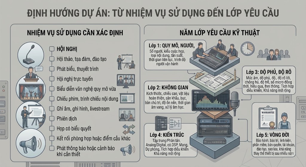 Đồ họa thông tin thiết kế tối giản, tông màu trung tính, loại bỏ các chi tiết màu mè. Trình bày trực quan 2 phần cốt lõi: Các nhóm nhiệm vụ sử dụng của hội trường (họp, hội thảo, trực tuyến...) và 5 lớp yêu cầu kỹ thuật cần khóa trước khi đấu thầu (Công năng, Không gian, Hiệu năng, Kiến trúc, Vòng đời). Minh họa bằng hình ảnh thiết bị vật lý chân thực. Không có logo thương hiệu trên ảnh.