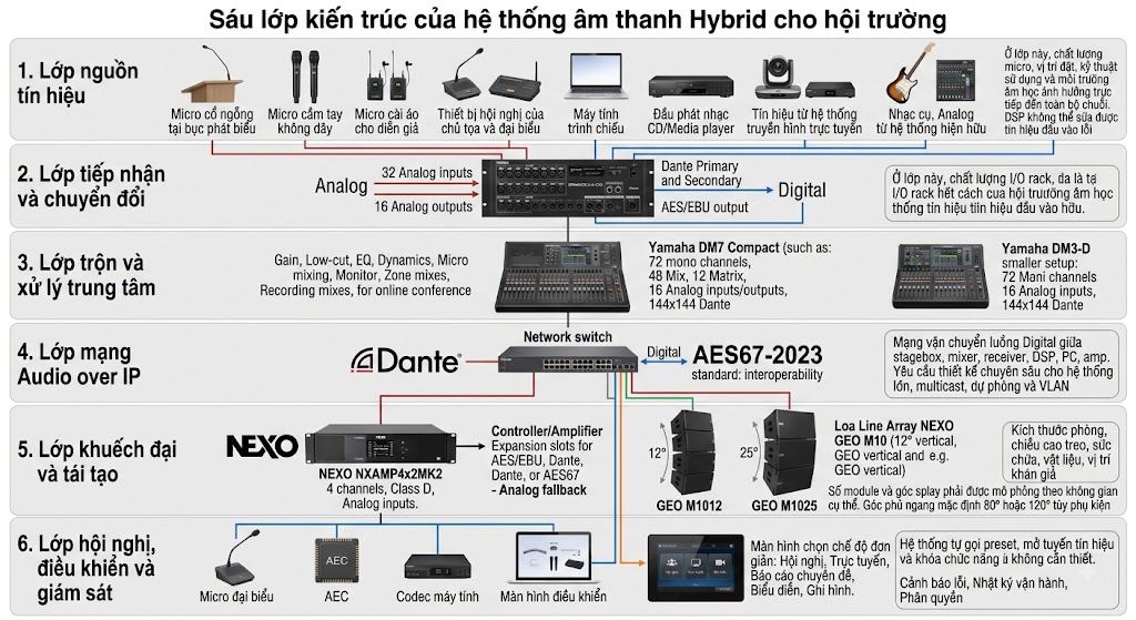 Sơ đồ khối trực quan minh họa 6 lớp cấu thành hệ thống âm thanh Hybrid. Nội dung phân lớp từ trên xuống dưới gồm: (1) Lớp nguồn tín hiệu đa dạng, (2) Lớp tiếp nhận và chuyển đổi Analog/Digital, (3) Lớp trộn và xử lý trung tâm (minh họa bằng Mixer Yamaha DM7/DM3), (4) Lớp mạng Audio over IP chuẩn Dante/AES67, (5) Lớp khuếch đại và tái tạo (Amplifier NEXO và loa Line Array GEO M10), (6) Lớp hội nghị, điều khiển và giám sát. Các mũi tên chỉ dẫn rõ ràng luồng tín hiệu mạng số và Analog.