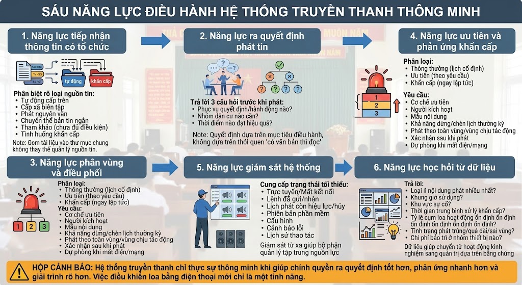 Đồ họa thông tin dạng luồng chia thành 6 khối tương ứng với 6 năng lực điều hành của hệ thống truyền thanh thông minh: 1. Tiếp nhận thông tin có tổ chức; 2. Ra quyết định phát tin; 3. Phân vùng và điều phối; 4. Ưu tiên và phản ứng khẩn cấp; 5. Giám sát hệ thống; 6. Học hỏi từ dữ liệu. Các khối sử dụng icon minh họa trực quan như phễu lọc thông tin, sơ đồ phân vùng, đèn cảnh báo khẩn cấp và biểu đồ phân tích dữ liệu. Dưới cùng là hộp cảnh báo màu vàng nhấn mạnh giá trị chiến lược: Hệ thống thông minh phải giúp chính quyền ra quyết định tốt hơn, chứ không chỉ là dùng điện thoại bật tắt loa.