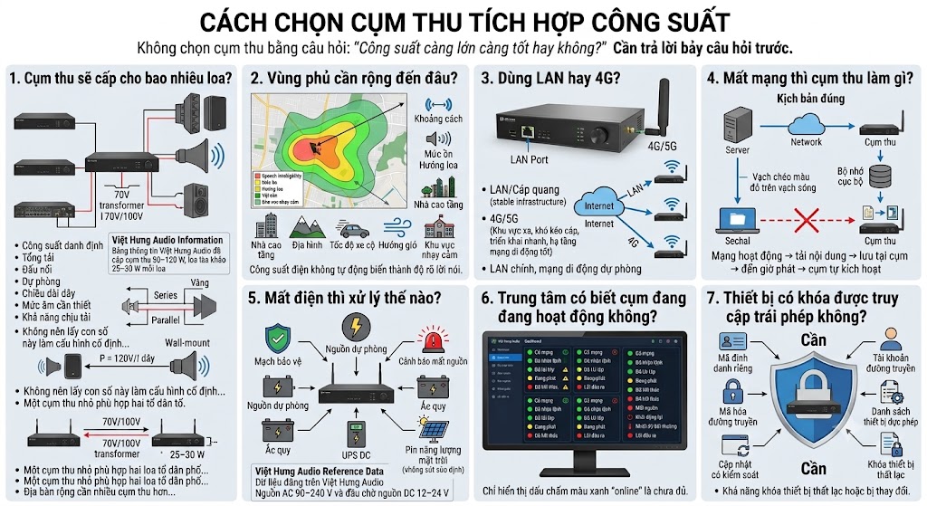 Infographic trực quan chia thành 7 ô tương ứng với 7 tiêu chí chọn cụm thu truyền thanh tích hợp công suất. 1. Số lượng loa (kèm sơ đồ đấu nối và công suất tải). 2. Vùng phủ (minh họa bản đồ phân tích khoảng cách, tiếng ồn, vật cản). 3. LAN hay 4G (minh họa cáp mạng và trạm phát sóng di động). 4. Xử lý khi mất mạng (minh họa luồng lưu trữ vào bộ nhớ cục bộ để phát theo lịch). 5. Xử lý khi mất điện (minh họa ắc quy, UPS, pin mặt trời). 6. Giám sát trạng thái (minh họa màn hình phần mềm quản lý chi tiết lỗi thay vì chỉ hiện online). 7. Khóa truy cập trái phép (minh họa ổ khóa bảo vệ tài khoản và mã hóa đường truyền).
