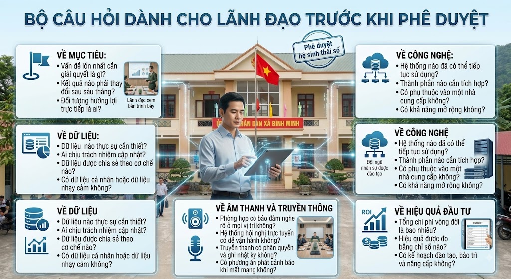 Bảng đồ họa thông tin trực quan đặt trên bối cảnh trụ sở Ủy ban nhân dân xã, liệt kê chi tiết các câu hỏi thẩm định dự án dành cho cấp lãnh đạo. Nội dung phân loại thành 6 nhóm trọng tâm: Về mục tiêu, Về con người, Về công nghệ, Về dữ liệu, Về âm thanh và truyền thông, Về hiệu quả đầu tư (ROI). Hình ảnh trung tâm là một cán bộ quản lý đang sử dụng thiết bị thông minh để xem xét và ra quyết định.