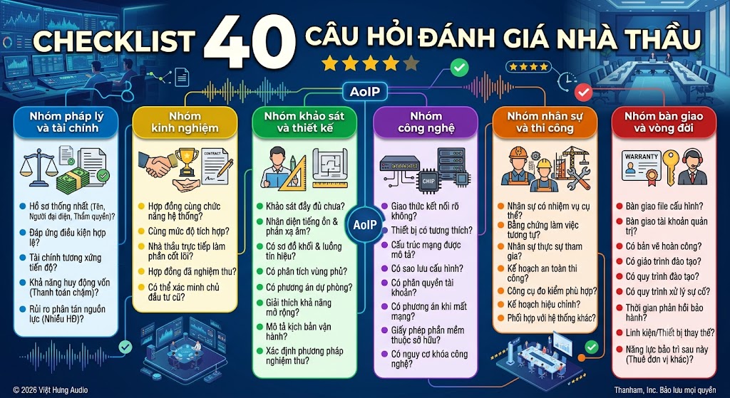 Một infographic kỹ thuật số chi tiết trình bày Checklist 40 câu hỏi đánh giá nhà thầu âm thanh, chia làm 6 khối Interlocking (xếp chồng liên kết) có màu sắc khác nhau, xếp ngang. Mỗi khối có tiêu đề và icon minh họa: Nhóm 1 (Pháp lý & Tài chính - xanh): Hồ sơ, Năng lực, Vốn. Nhóm 2 (Kinh nghiệm - vàng): Hợp đồng, Tích hợp, Trực tiếp làm. Nhóm 3 (Khảo sát & Thiết kế - xanh lá): Hiện trạng, Sơ đồ, Vùng phủ, Dự phòng, Vận hành, Nghiệm thu. Nhóm 4 (Công nghệ - tím): Giao thức, Tương thích, Mạng, Sao lưu, Tài khoản, Sở hữu giấy phép, Khóa công nghệ. Nhóm 5 (Nhân sự & Thi công - cam): Nhiệm vụ, Kinh nghiệm, Tham gia, An toàn, Đo kiểm, Hiệu chỉnh, Phối hợp. Nhóm 6 (Bàn giao & Vòng đời - đỏ): File, Tài khoản, Bản vẽ, Đào tạo, Quy trình, Phản hồi bảo hành, Linh kiện, Năng lực bảo trì sau này. Các đường nối kỹ thuật và dữ liệu chạy xuyên suốt. Góc dưới: "© 2026 Việt Hưng Audio" và "Thanham, Inc. Bảo lưu mọi quyền". Bối cảnh là một trung tâm điều hành mạng lưới hội nghị hiện đại.