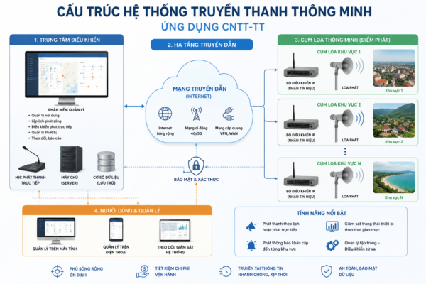Hệ thống truyền thanh thông minh ứng dụng CNTT-TT