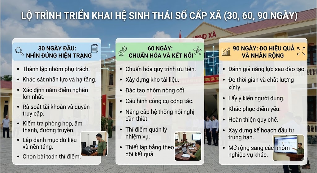 Bảng thông tin đồ họa đặt trên nền trụ sở Ủy ban nhân dân xã thực tế, trình bày lộ trình triển khai hệ sinh thái số gồm 3 cột mốc thời gian: 30 ngày đầu (Nhìn đúng hiện trạng), 60 ngày (Chuẩn hóa và kết nối), và 90 ngày (Đo hiệu quả và nhân rộng). Các chi tiết công việc cụ thể được liệt kê rõ ràng dưới mỗi mốc thời gian, kèm theo hình ảnh minh họa nhỏ về hoạt động công vụ và vận hành thiết bị âm thanh.