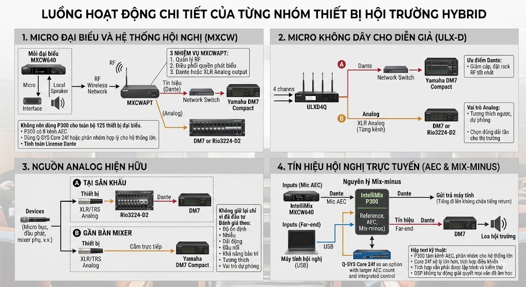 Sơ đồ kỹ thuật chia làm 4 phân khu rõ rệt giải thích luồng tín hiệu âm thanh: (1) Luồng micro đại biểu Shure MXCW qua bộ thu phát không dây, (2) Luồng micro không dây Shure ULX-D đi qua mạng Dante và cổng Analog, (3) Cách tích hợp nguồn Analog hiện hữu qua I/O Rack Rio3224-D2 hoặc cắm trực tiếp vào Mixer DM7, và (4) Nguyên lý thiết lập Mix-minus qua bộ xử lý DSP (như IntelliMix P300) để khử tiếng vọng (AEC) cho tín hiệu hội nghị trực tuyến.