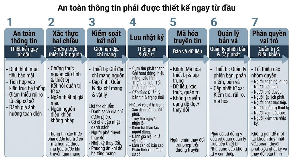 Sơ đồ khối dạng chữ nhật tối giản chia làm 7 cột nối tiếp nhau bằng mũi tên, trình bày các nguyên tắc bảo mật. Cột 1: An toàn thông tin (Thiết kế ngay từ đầu); Cột 2: Xác thực hai chiều; Cột 3: Kiểm soát kết nối; Cột 4: Lưu nhật ký; Cột 5: Mã hóa truyền tin; Cột 6: Quản lý bản vá; Cột 7: Phân quyền vai trò. Thiết kế sử dụng tông màu xanh xám, hiển thị nội dung chi tiết bằng các gạch đầu dòng để dễ dàng đối chiếu.