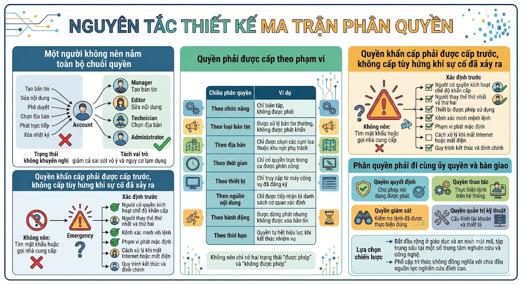 Đồ họa thông tin trình bày 4 nguyên tắc thiết kế ma trận phân quyền cho hệ thống truyền thanh cơ sở. Góc trái trên minh họa nguyên tắc "Không nắm toàn bộ chuỗi quyền" bằng sơ đồ tách vai trò. Ở giữa là bảng phân quyền theo 8 chiều phạm vi (chức năng, loại bản tin, địa bàn, thời gian, thiết bị, nguồn nội dung, hành động, thời hạn). Góc phải minh họa nguyên tắc "Quyền khẩn cấp phải cấp trước" và định nghĩa rạch ròi giữa quyền quyết định, thao tác, giám sát và quản trị kỹ thuật.