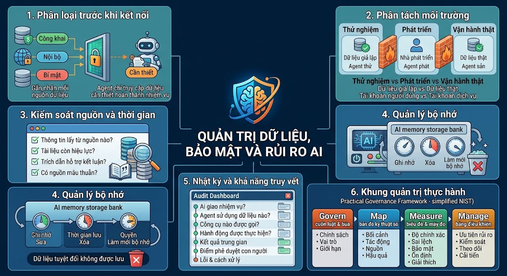 Hình ảnh minh họa trực quan 6 nguyên tắc cốt lõi trong quản trị rủi ro AI: Phân loại dữ liệu trước khi kết nối (nguyên tắc quyền tối thiểu), Phân tách môi trường (thử nghiệm và vận hành), Kiểm soát nguồn thông tin, Quản lý bộ nhớ AI, Hệ thống nhật ký và truy vết (Audit Dashboard), cùng Khung quản trị thực hành bám sát tiêu chuẩn NIST (Govern, Map, Measure, Manage). Sơ đồ thiết kế chuyên nghiệp, màu sắc công nghệ.