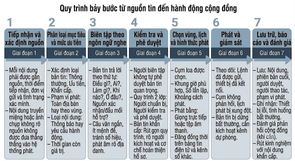Đồ họa thông tin dạng bảng ngang trình bày quy trình 7 bước vận hành bản tin truyền thanh cơ sở, chia thành 7 cột tương ứng với 7 giai đoạn. Từ trái sang phải gồm: 1. Tiếp nhận và xác định nguồn; 2. Phân loại mục tiêu và ưu tiên; 3. Biên tập theo ngôn ngữ nghe; 4. Kiểm tra và phê duyệt; 5. Chọn vùng, lịch và hình thức phát; 6. Phát và giám sát; 7. Lưu trữ, báo cáo và đánh giá. Mỗi bước liệt kê chi tiết các hành động và tiêu chí cần thực hiện.