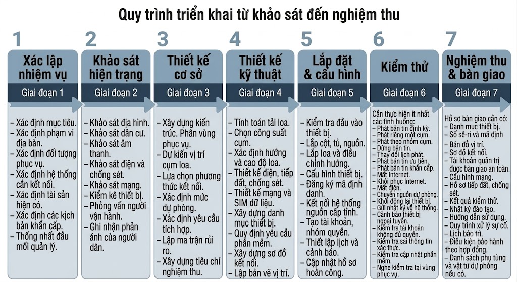 Sơ đồ khối 7 cột nối tiếp nhau thể hiện vòng đời dự án truyền thanh. Cột 1: Xác lập nhiệm vụ; Cột 2: Khảo sát hiện trạng; Cột 3: Thiết kế cơ sở; Cột 4: Thiết kế kỹ thuật; Cột 5: Lắp đặt & cấu hình; Cột 6: Kiểm thử; Cột 7: Nghiệm thu & bàn giao. Dưới mỗi tiêu đề là danh sách gạch đầu dòng chi tiết các công việc cần thực hiện, thiết kế tối giản trên nền xanh xám để tối ưu hóa việc đọc hiểu.